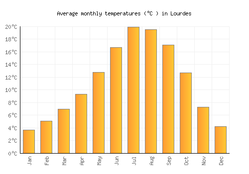 Lourdes average temperature chart (Celsius)