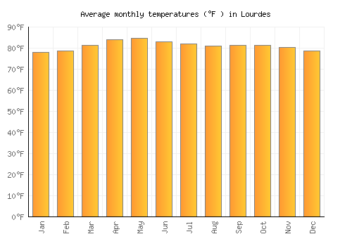 Lourdes average temperature chart (Fahrenheit)