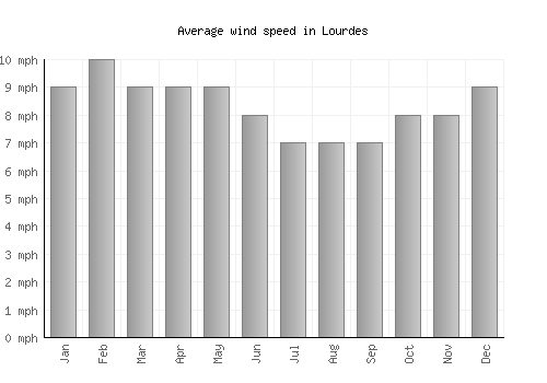 Lourdes average winspeed by month (mph)
