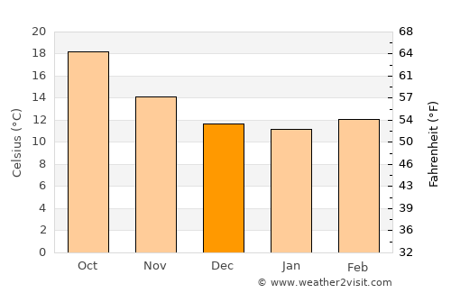 Loures average temperature in December