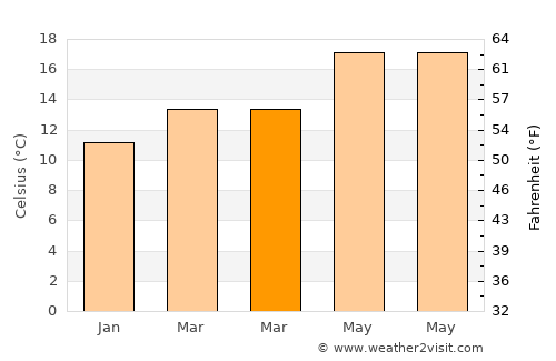 Loures average temperature in March