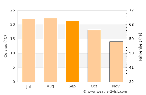 Loures average temperature in September
