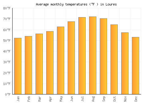 Loures average temperature chart (Fahrenheit)