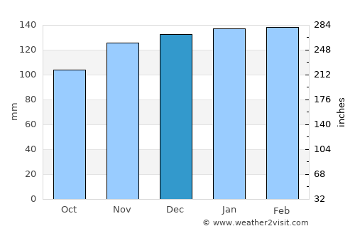Louriçal average rain in December