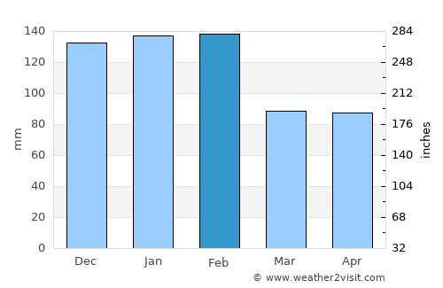 Louriçal average rain in February