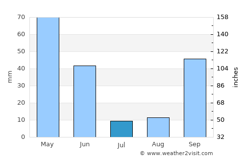 Louriçal average rain in July