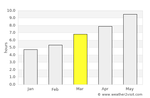 Louriçal average rain in March
