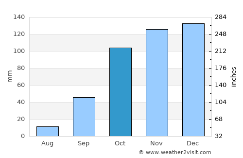 Louriçal average rain in October