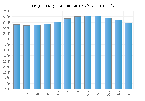 Louriçal average sea temperature chart (Fahrenheit)