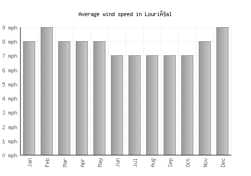 Louriçal average winspeed by month (mph)