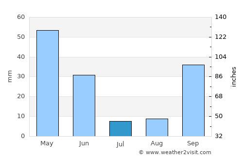 Lourinhã average rain in July