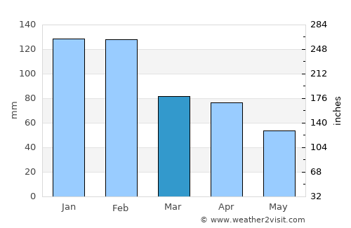 Lourinhã average rain in March
