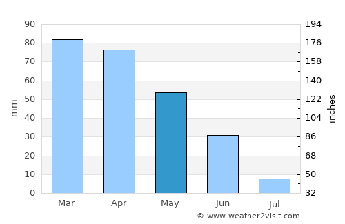 Lourinhã average rain in May