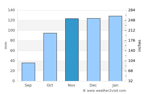 Lourinhã average rain in November
