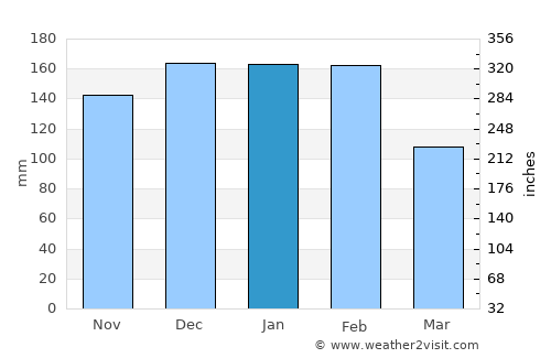 Lourosa average rain in January