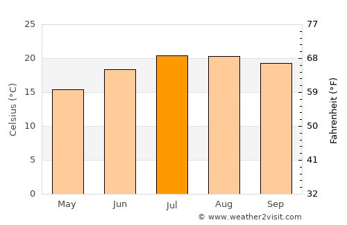 Lourosa average temperature in July