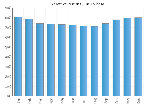 Lourosa relative humidity averages