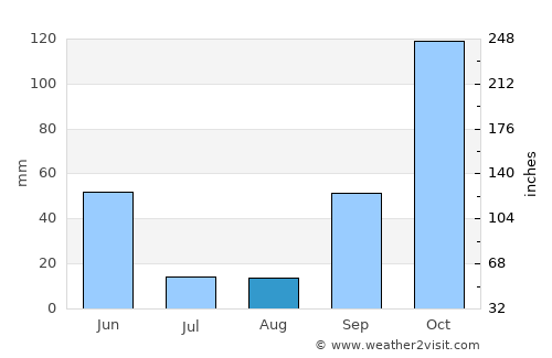 Lousã average rain in August