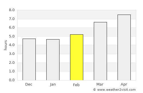 Lousã average rain in February