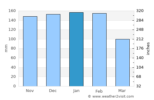 Lousã average rain in January