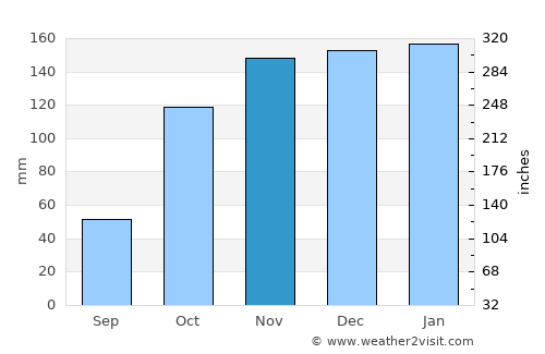 Lousã average rain in November
