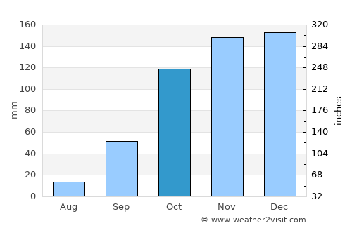 Lousã average rain in October