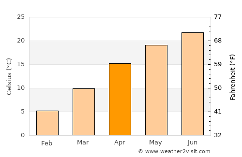 Loushanguan average temperature in April