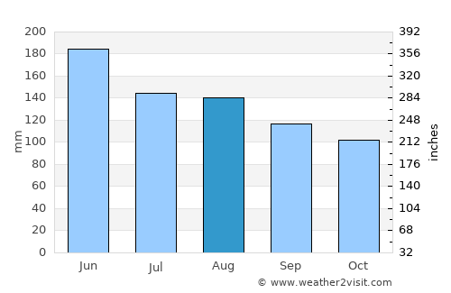Loushanguan average rain in August