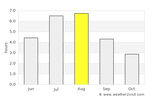 Loushanguan average rain in August