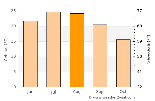 Loushanguan average temperature in August