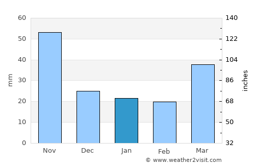 Loushanguan average rain in January