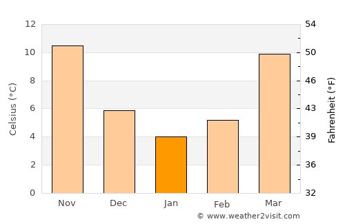 Loushanguan average temperature in January