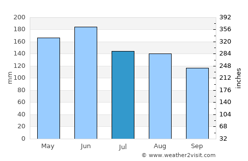 Loushanguan average rain in July