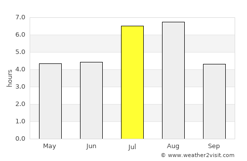 Loushanguan average rain in July