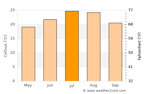 Loushanguan average temperature in July