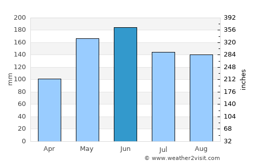Loushanguan average rain in June