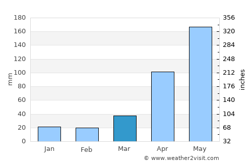Loushanguan average rain in March