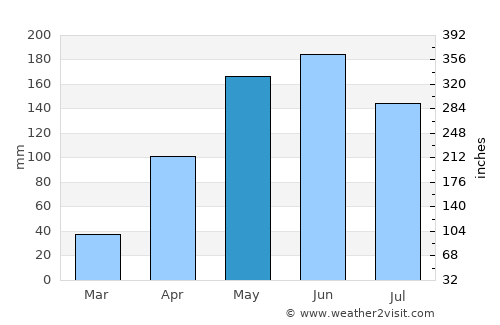 Loushanguan average rain in May