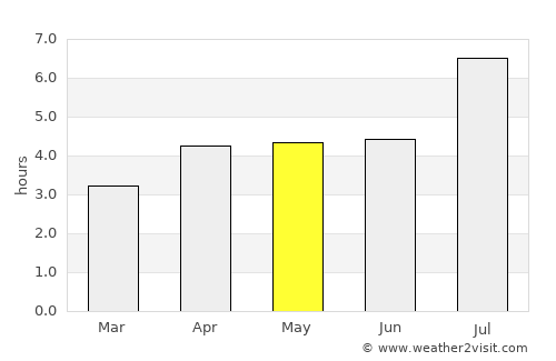 Loushanguan average rain in May