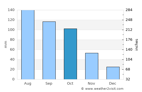 Loushanguan average rain in October