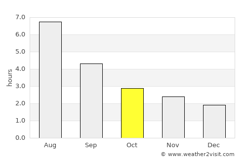 Loushanguan average rain in October