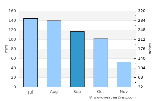 Loushanguan average rain in September