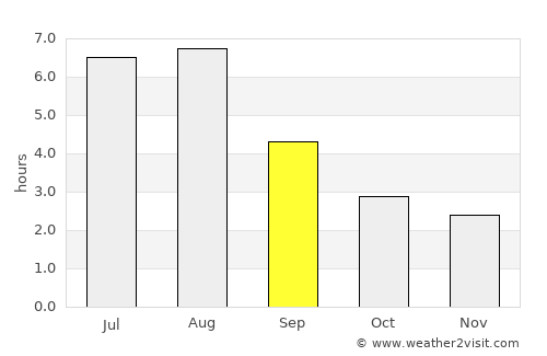Loushanguan average rain in September