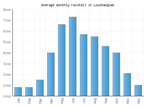 Loushanguan monthly rainfall chart (inches)
