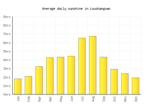Loushanguan average daily sunshine chart