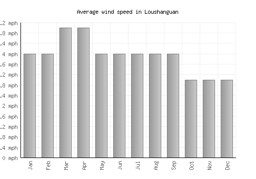 Loushanguan average winspeed by month (mph)