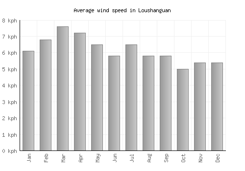 Loushanguan average winspeed by month (km/h)