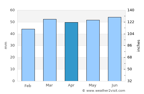 Louth average rain in April
