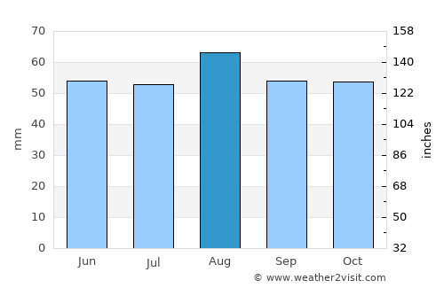 Louth average rain in August
