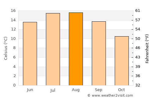 Louth average temperature in August